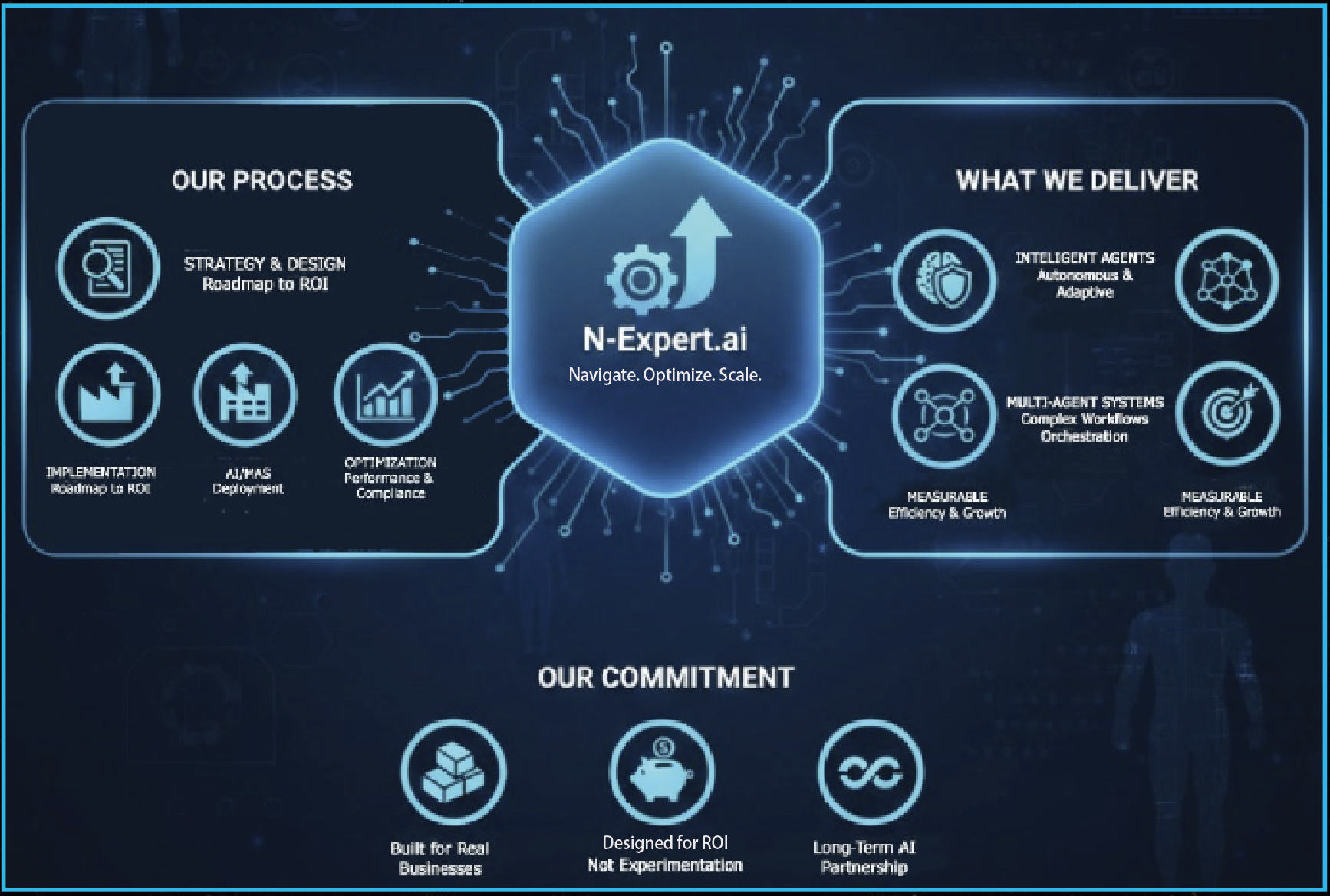 N-Expert.ai - Our Process, What We Deliver, Our Commitment